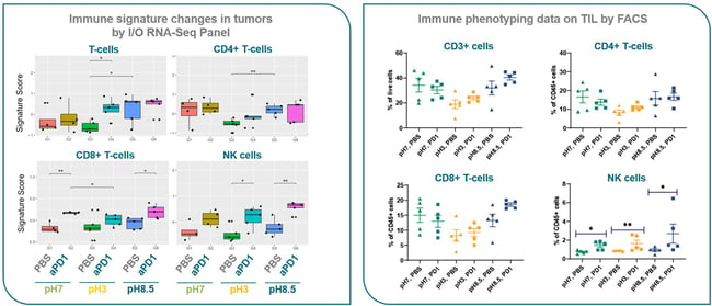 Immune signature and immune cell phenotyping