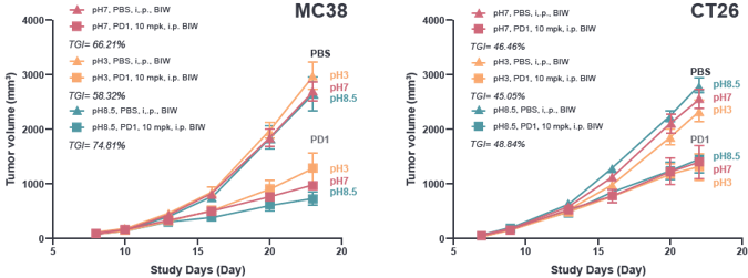 Responses to anti-PD-1 treatment