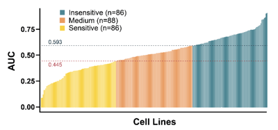 Biomarker Discovery via In Vitro Screening