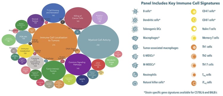 Characteristics of the Mouse I/O RNA-Seq panel