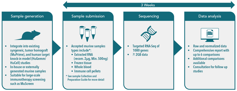 Features of the Mouse I/O RNA-Seq panel workflow