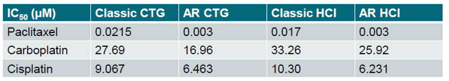 IC50-uM-values-for-the-classic-and-AR-models