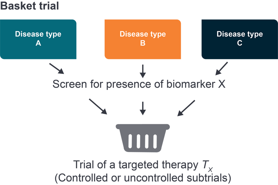 Basket and Umbrella Clinical Trials – What Are They and How Can They Be ...