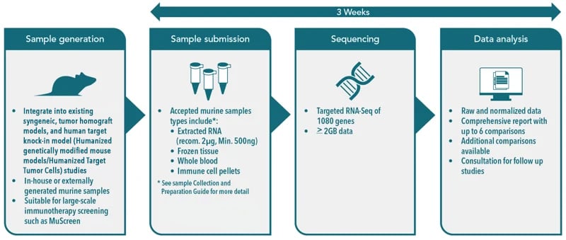 Features of the Mouse I/O RNA-Seq panel workflow