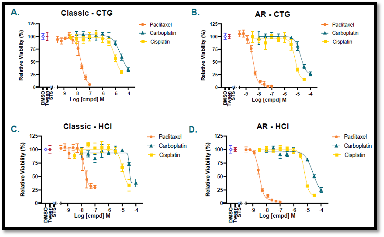Drug response comparison of AR organoid platform versus the classic method.