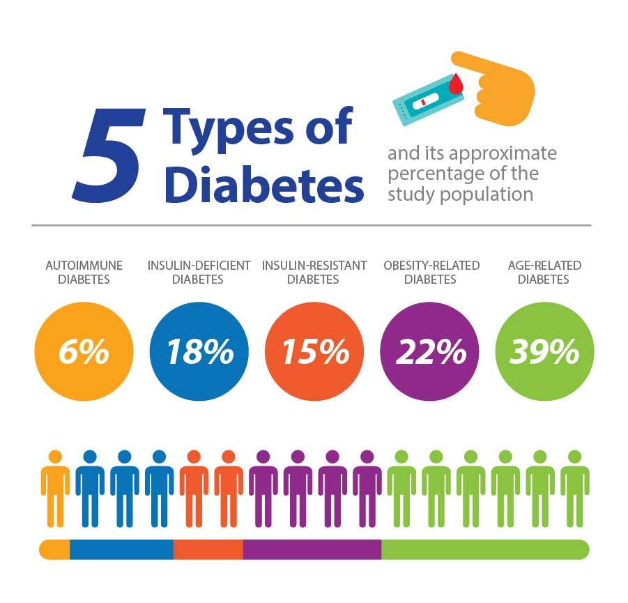 Are There Are Five Types Of Diabetes