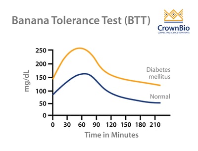 example banana tolerance test data for normal and spontaneously diabetic nhps