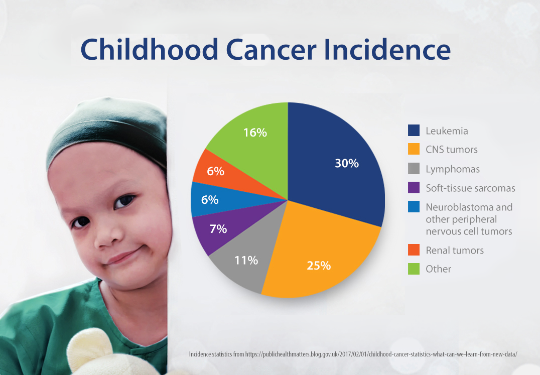 For The Children: Advancing The Cause Of Pediatric Cancer Research