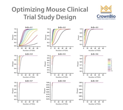 how to optimize mouse clinical trial study design through advanced statistical analysis