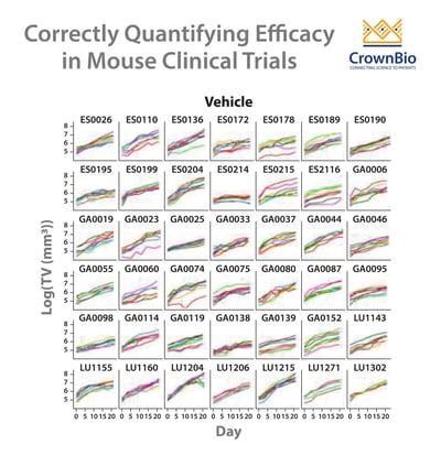 how to quantify drug efficacy and effects by LMM in mouse clinical trials