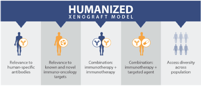humanized pdx immunocompetent immuno-oncology models, preclinical, humanized mice faq, immunotherapy patient-derived xenograft