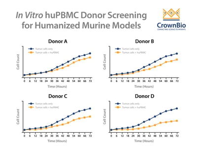 in vitro huPBMC donor screening to derisk GvT in humanized mouse models