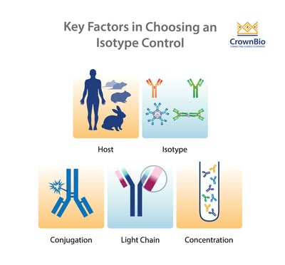 How to choose isotype control antibodies, what are key features of negative isotype controls