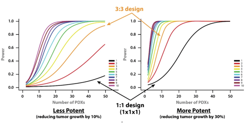 Using LMMs to Optimize MCT Study Design