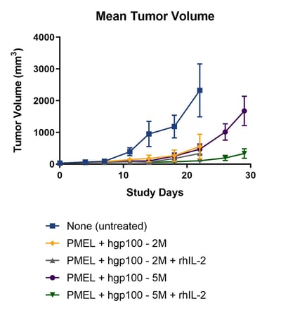 MEAN TUMOR VOLUME CHART