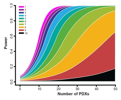 Patient-derived xenograft (PDX) Mouse Clinical Trial study design questions, Q&A