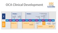 cronología del desarrollo clínico del ácido obeticólico (oca) para nafld/nash y PBC