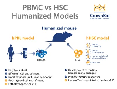 differences between PBMC and HSC humanized mouse models