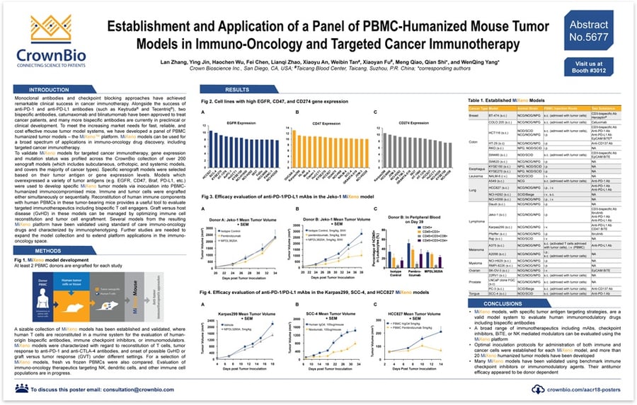 Humanized Mouse Model Posters at AACR 2018