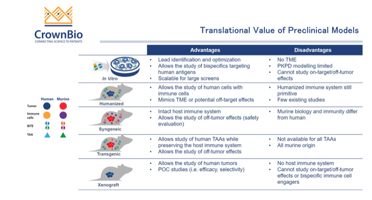 translational value of preclinical models