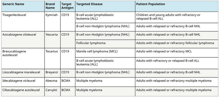 Table displaying CAR-T Cell Therapies