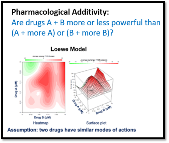 Pharmacological Additivity example chart